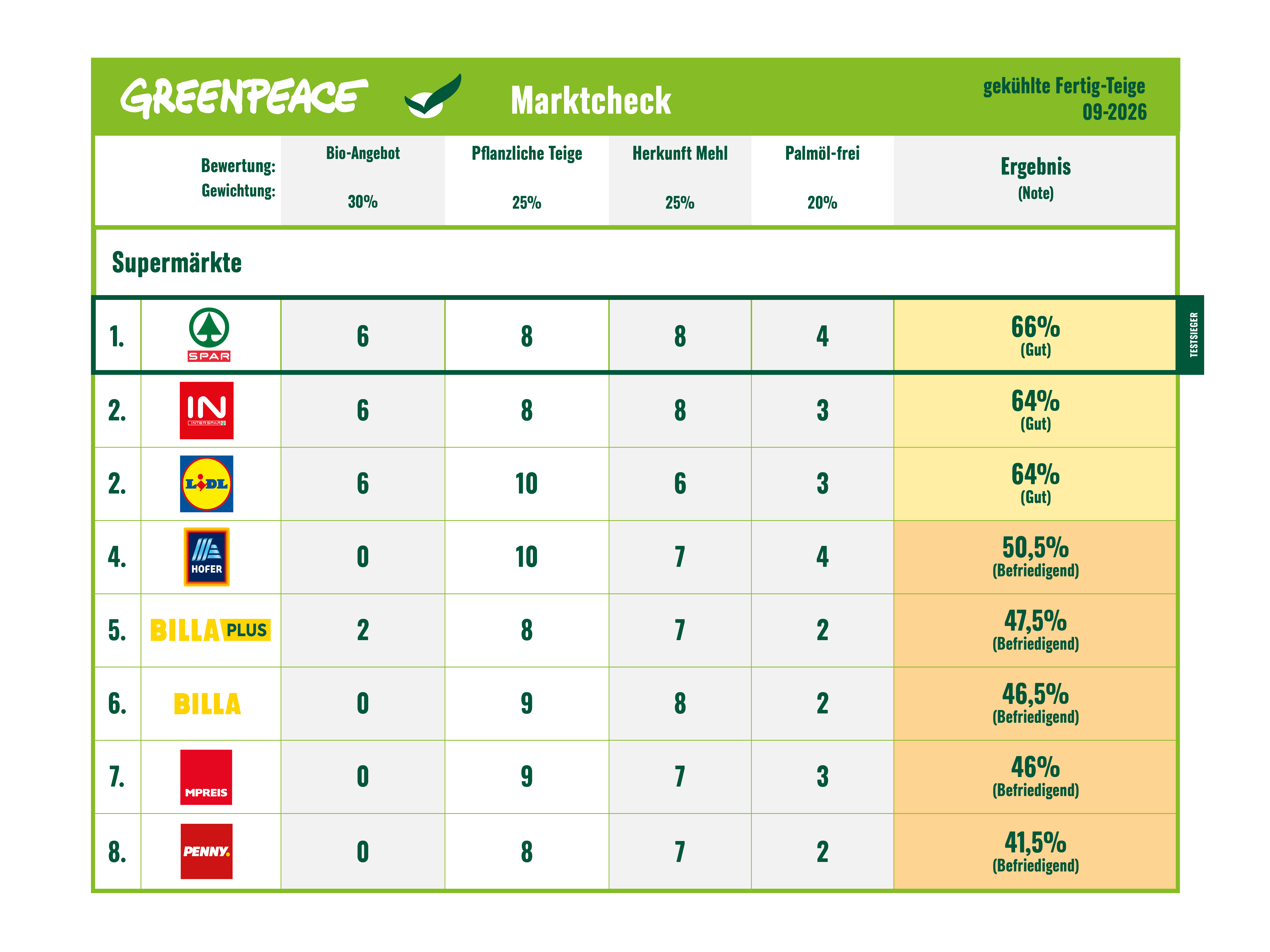 Tabelle mit Ergebnissen des Marktchecks von gekühlten Fertigteigen im September 2026